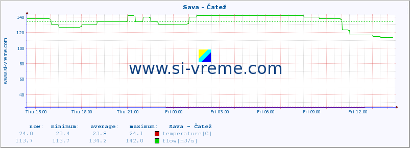  :: Sava - Čatež :: temperature | flow | height :: last day / 5 minutes.