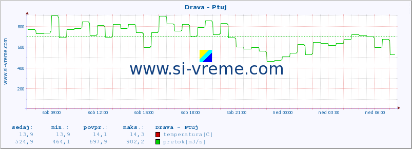 POVPREČJE :: Drava - Ptuj :: temperatura | pretok | višina :: zadnji dan / 5 minut.