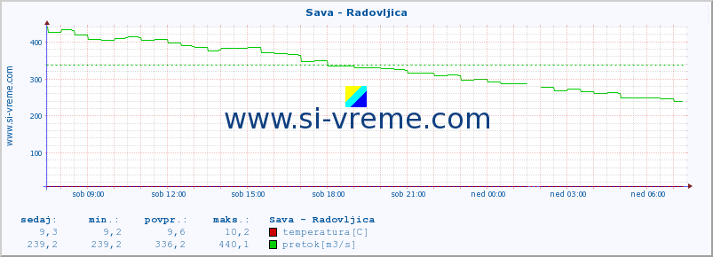 POVPREČJE :: Sava - Radovljica :: temperatura | pretok | višina :: zadnji dan / 5 minut.