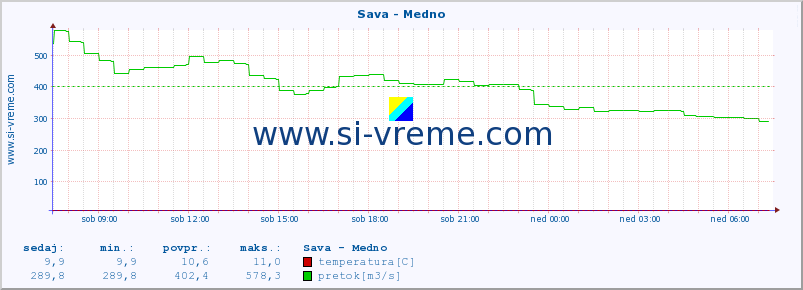 POVPREČJE :: Sava - Medno :: temperatura | pretok | višina :: zadnji dan / 5 minut.