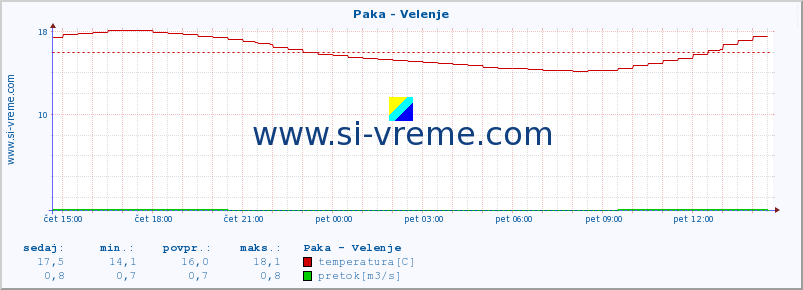 POVPREČJE :: Paka - Velenje :: temperatura | pretok | višina :: zadnji dan / 5 minut.