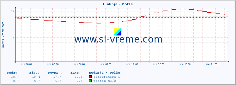 POVPREČJE :: Hudinja - Polže :: temperatura | pretok | višina :: zadnji dan / 5 minut.