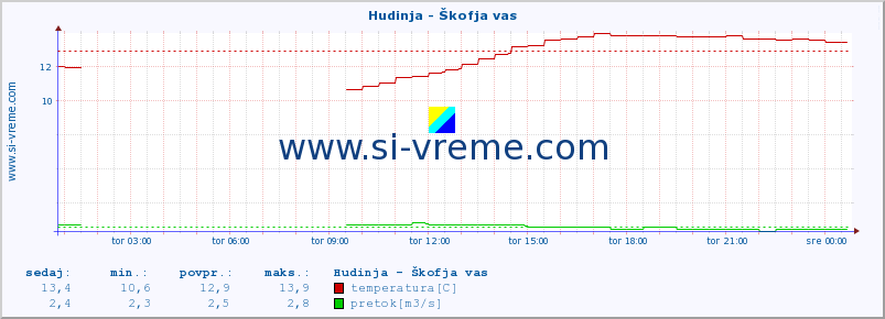 POVPREČJE :: Hudinja - Škofja vas :: temperatura | pretok | višina :: zadnji dan / 5 minut.