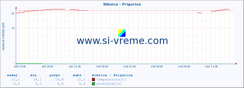 POVPREČJE :: Ribnica - Prigorica :: temperatura | pretok | višina :: zadnji dan / 5 minut.