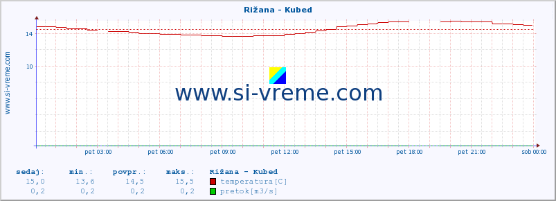 POVPREČJE :: Rižana - Kubed :: temperatura | pretok | višina :: zadnji dan / 5 minut.