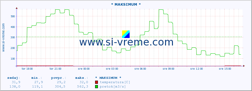 POVPREČJE :: * MAKSIMUM * :: temperatura | pretok | višina :: zadnji dan / 5 minut.