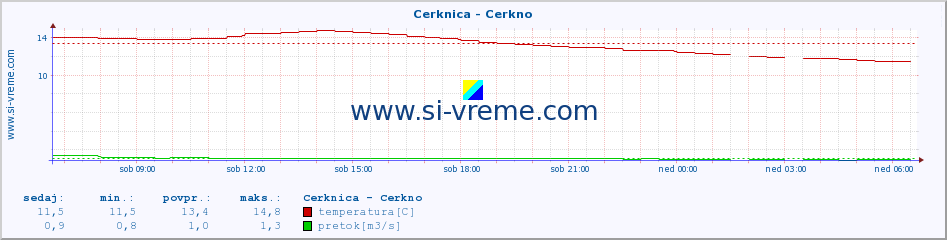 POVPREČJE :: Cerknica - Cerkno :: temperatura | pretok | višina :: zadnji dan / 5 minut.