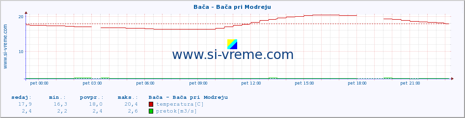 POVPREČJE :: Bača - Bača pri Modreju :: temperatura | pretok | višina :: zadnji dan / 5 minut.