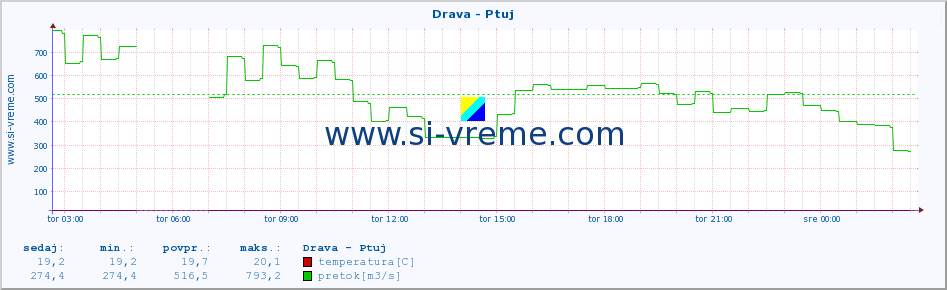 POVPREČJE :: Drava - Ptuj :: temperatura | pretok | višina :: zadnji dan / 5 minut.