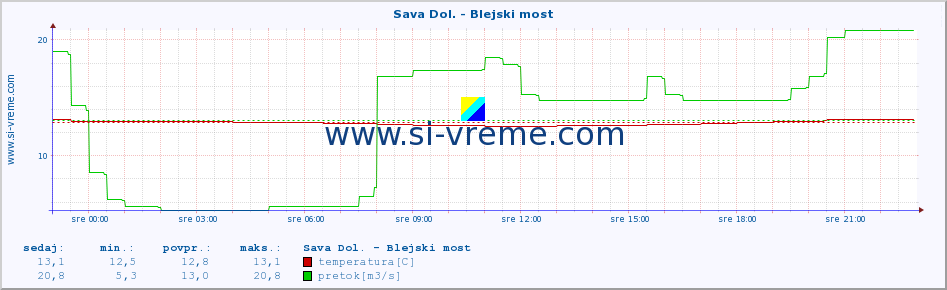 POVPREČJE :: Sava Dol. - Blejski most :: temperatura | pretok | višina :: zadnji dan / 5 minut.