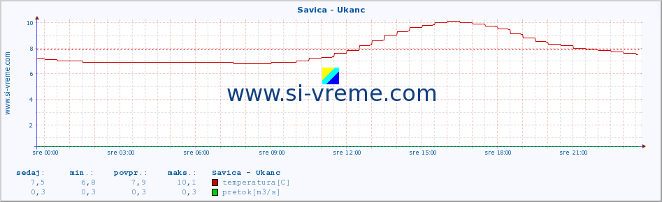 POVPREČJE :: Savica - Ukanc :: temperatura | pretok | višina :: zadnji dan / 5 minut.