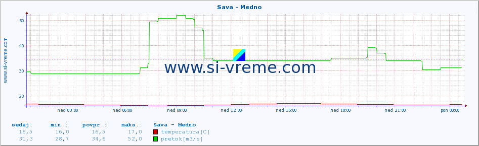 POVPREČJE :: Sava - Medno :: temperatura | pretok | višina :: zadnji dan / 5 minut.