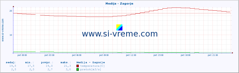 POVPREČJE :: Medija - Zagorje :: temperatura | pretok | višina :: zadnji dan / 5 minut.