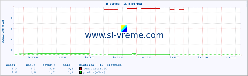 POVPREČJE :: Bistrica - Il. Bistrica :: temperatura | pretok | višina :: zadnji dan / 5 minut.