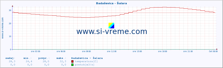 POVPREČJE :: Badaševica - Šalara :: temperatura | pretok | višina :: zadnji dan / 5 minut.