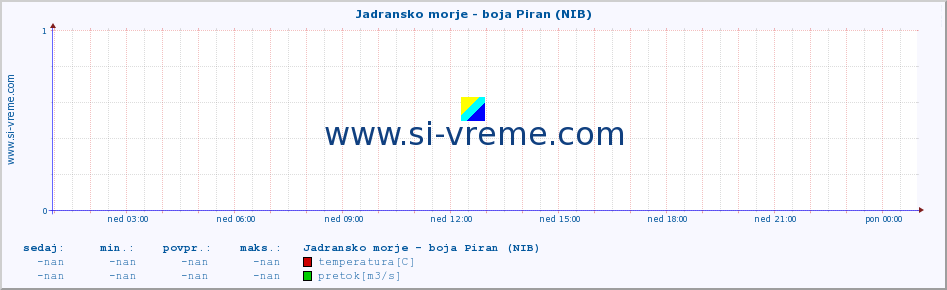 POVPREČJE :: Jadransko morje - boja Piran (NIB) :: temperatura | pretok | višina :: zadnji dan / 5 minut.