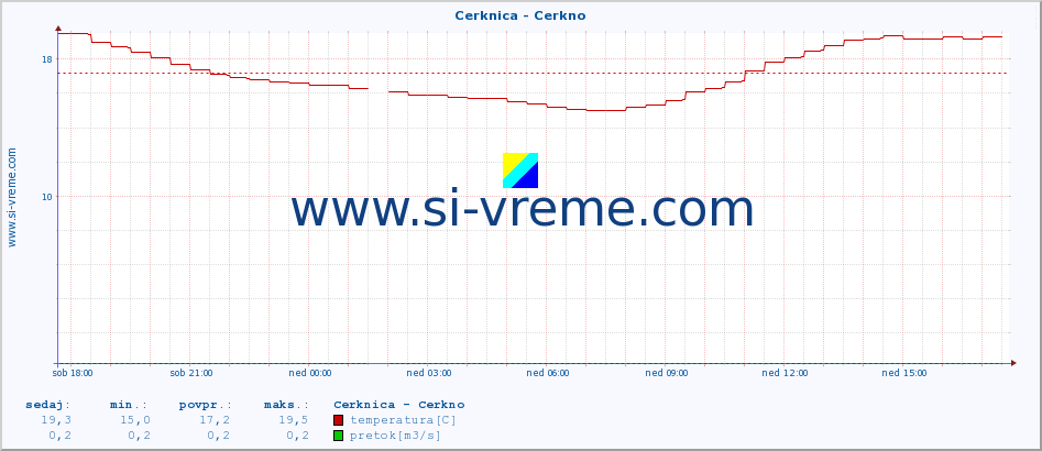 POVPREČJE :: Cerknica - Cerkno :: temperatura | pretok | višina :: zadnji dan / 5 minut.