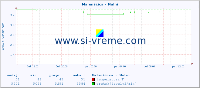 POVPREČJE :: Malenščica - Malni :: temperatura | pretok | višina :: zadnji dan / 5 minut.