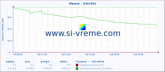 POVPREČJE :: Vipava - Zalošče :: temperatura | pretok | višina :: zadnji dan / 5 minut.