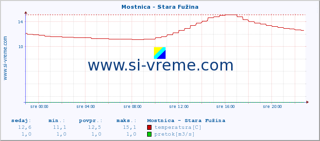 POVPREČJE :: Mostnica - Stara Fužina :: temperatura | pretok | višina :: zadnji dan / 5 minut.