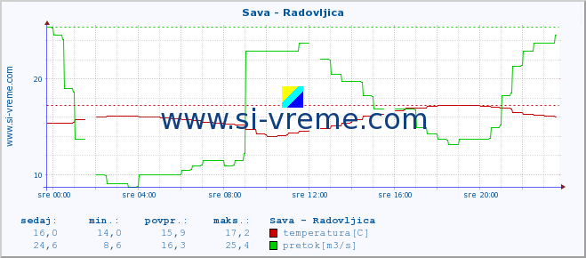 POVPREČJE :: Sava - Radovljica :: temperatura | pretok | višina :: zadnji dan / 5 minut.