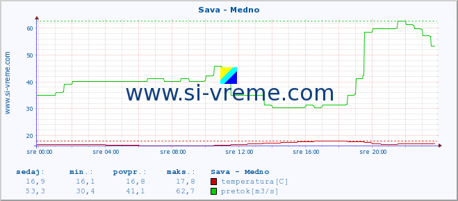 POVPREČJE :: Sava - Medno :: temperatura | pretok | višina :: zadnji dan / 5 minut.