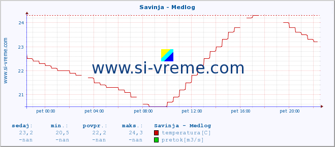 POVPREČJE :: Savinja - Medlog :: temperatura | pretok | višina :: zadnji dan / 5 minut.