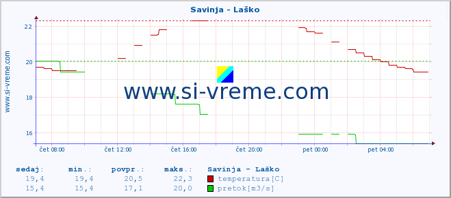 POVPREČJE :: Savinja - Laško :: temperatura | pretok | višina :: zadnji dan / 5 minut.