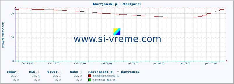 POVPREČJE :: Martjanski p. - Martjanci :: temperatura | pretok | višina :: zadnji dan / 5 minut.