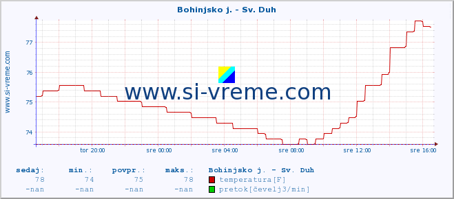 POVPREČJE :: Bohinjsko j. - Sv. Duh :: temperatura | pretok | višina :: zadnji dan / 5 minut.