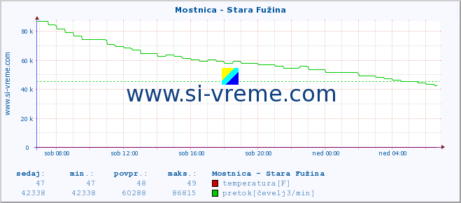 POVPREČJE :: Mostnica - Stara Fužina :: temperatura | pretok | višina :: zadnji dan / 5 minut.