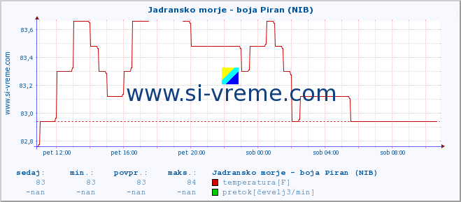 POVPREČJE :: Jadransko morje - boja Piran (NIB) :: temperatura | pretok | višina :: zadnji dan / 5 minut.