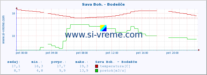 POVPREČJE :: Sava Boh. - Bodešče :: temperatura | pretok | višina :: zadnji dan / 5 minut.