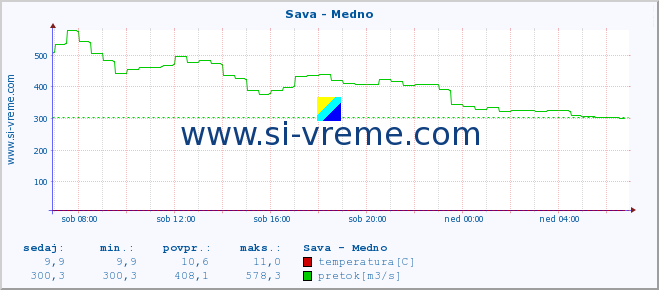 POVPREČJE :: Sava - Medno :: temperatura | pretok | višina :: zadnji dan / 5 minut.