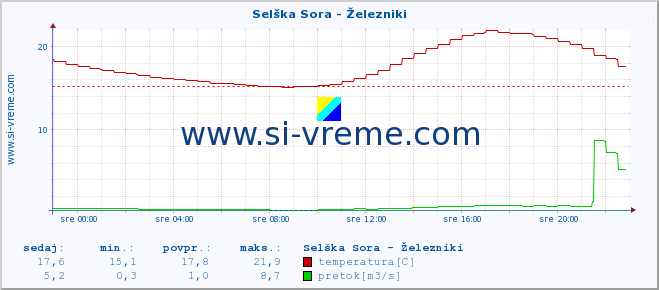 POVPREČJE :: Selška Sora - Železniki :: temperatura | pretok | višina :: zadnji dan / 5 minut.