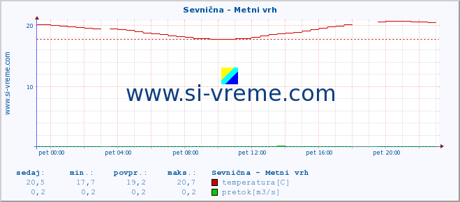 POVPREČJE :: Sevnična - Metni vrh :: temperatura | pretok | višina :: zadnji dan / 5 minut.