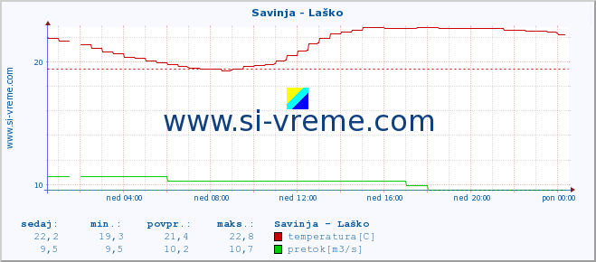 POVPREČJE :: Savinja - Laško :: temperatura | pretok | višina :: zadnji dan / 5 minut.