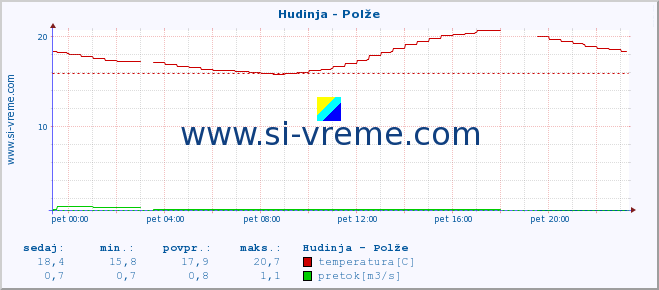 POVPREČJE :: Hudinja - Polže :: temperatura | pretok | višina :: zadnji dan / 5 minut.