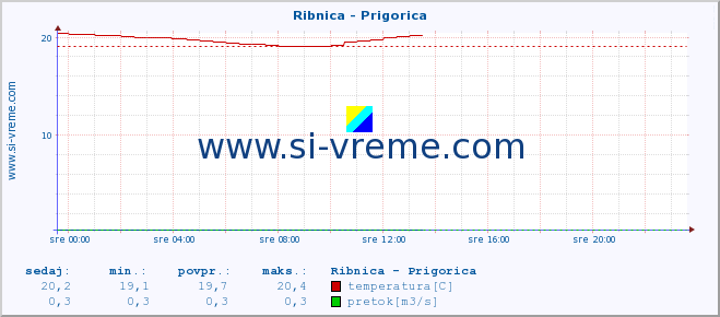 POVPREČJE :: Ribnica - Prigorica :: temperatura | pretok | višina :: zadnji dan / 5 minut.