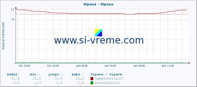 POVPREČJE :: Vipava - Vipava :: temperatura | pretok | višina :: zadnji dan / 5 minut.