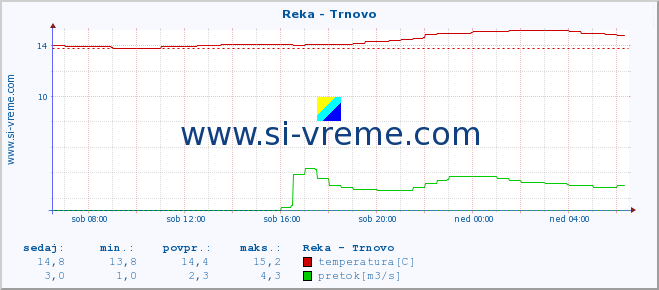 POVPREČJE :: Reka - Trnovo :: temperatura | pretok | višina :: zadnji dan / 5 minut.