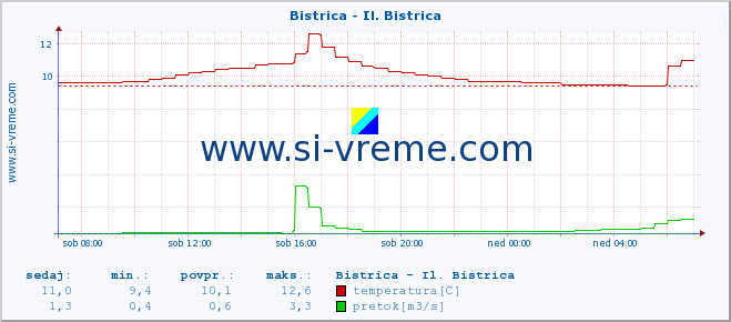 POVPREČJE :: Bistrica - Il. Bistrica :: temperatura | pretok | višina :: zadnji dan / 5 minut.