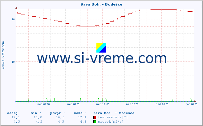 POVPREČJE :: Sava Boh. - Bodešče :: temperatura | pretok | višina :: zadnji dan / 5 minut.