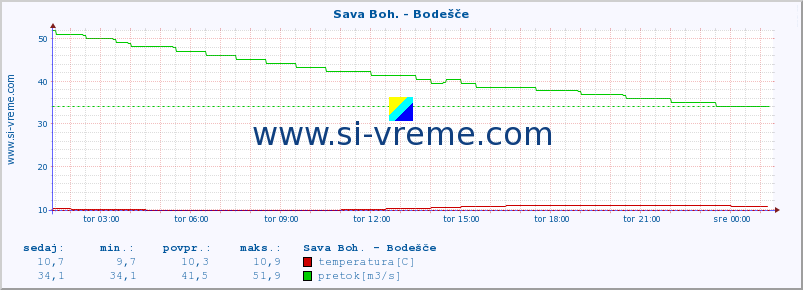 POVPREČJE :: Sava Boh. - Bodešče :: temperatura | pretok | višina :: zadnji dan / 5 minut.