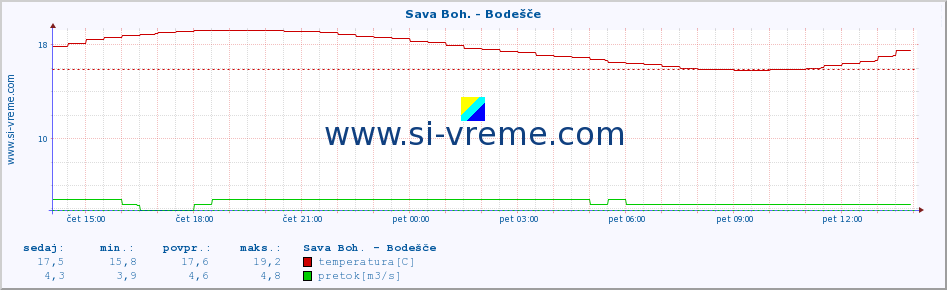 POVPREČJE :: Sava Boh. - Bodešče :: temperatura | pretok | višina :: zadnji dan / 5 minut.