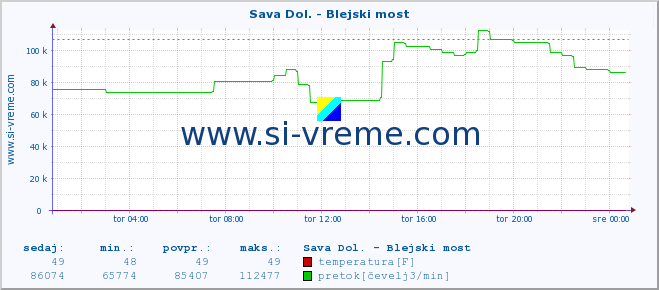 POVPREČJE :: Sava Dol. - Blejski most :: temperatura | pretok | višina :: zadnji dan / 5 minut.