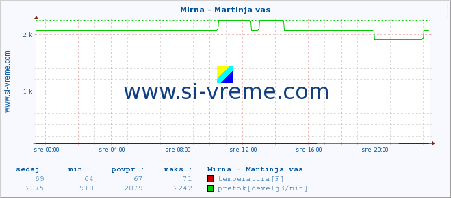 POVPREČJE :: Mirna - Martinja vas :: temperatura | pretok | višina :: zadnji dan / 5 minut.