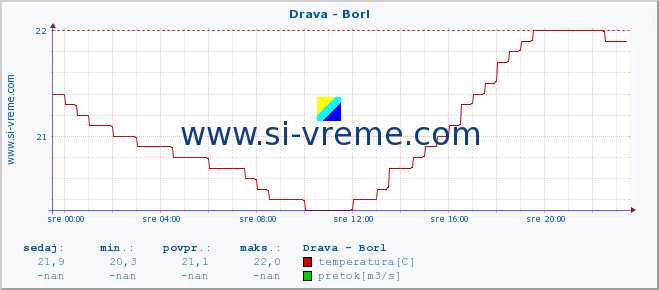 POVPREČJE :: Drava - Borl :: temperatura | pretok | višina :: zadnji dan / 5 minut.