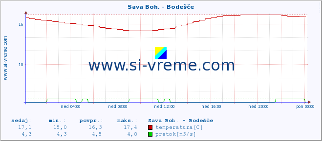 POVPREČJE :: Sava Boh. - Bodešče :: temperatura | pretok | višina :: zadnji dan / 5 minut.