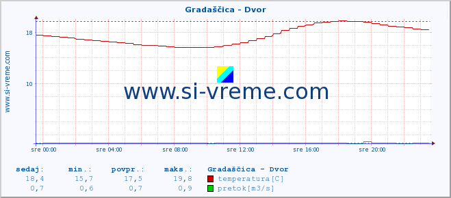 POVPREČJE :: Gradaščica - Dvor :: temperatura | pretok | višina :: zadnji dan / 5 minut.